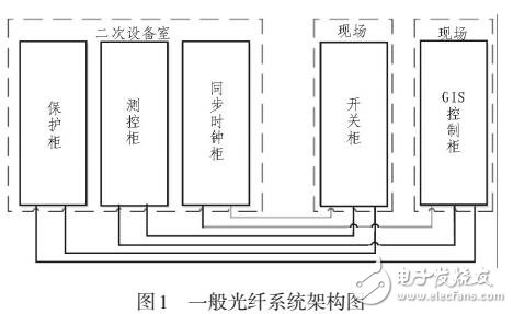 基于智能變電站的光纖系統方案