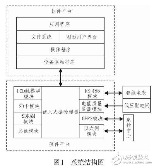 基于智能電表遠程數據采集設計