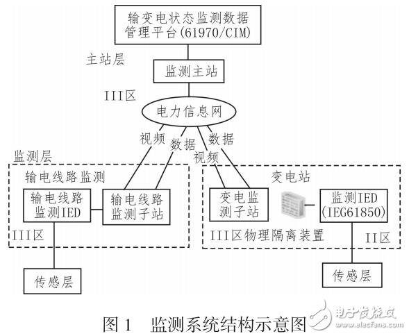 智能輸變電設備狀態(tài)監(jiān)測系統(tǒng)研究