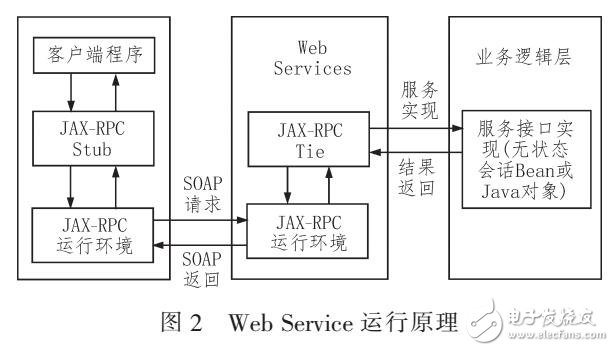 SOA文檔管理系統方案