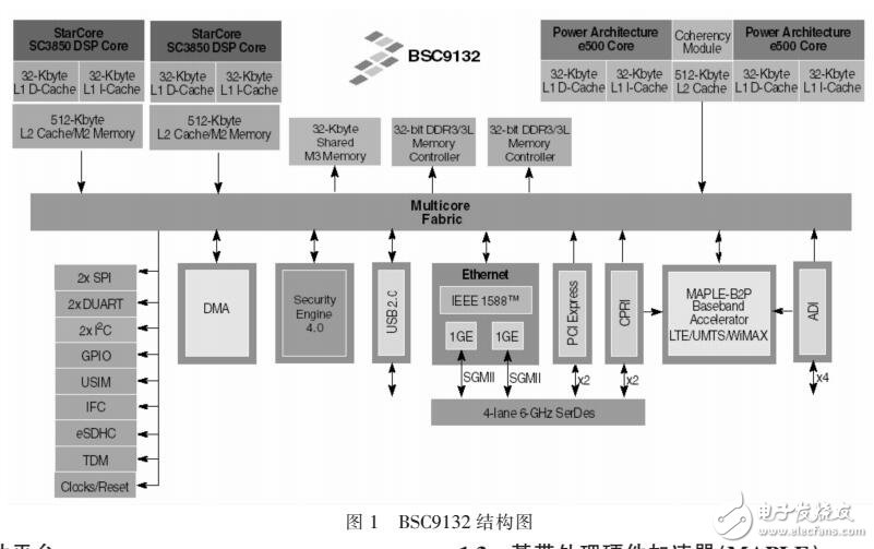 基于BSC9132開發LTE小基站設計