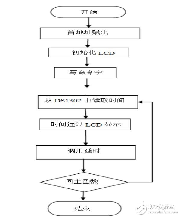 LCD12864液晶顯示電子鐘設(shè)計