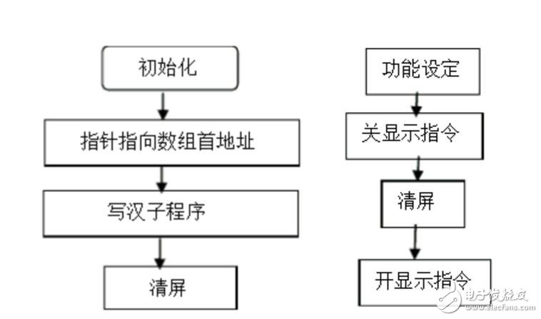 LCD12864液晶顯示電子鐘設(shè)計