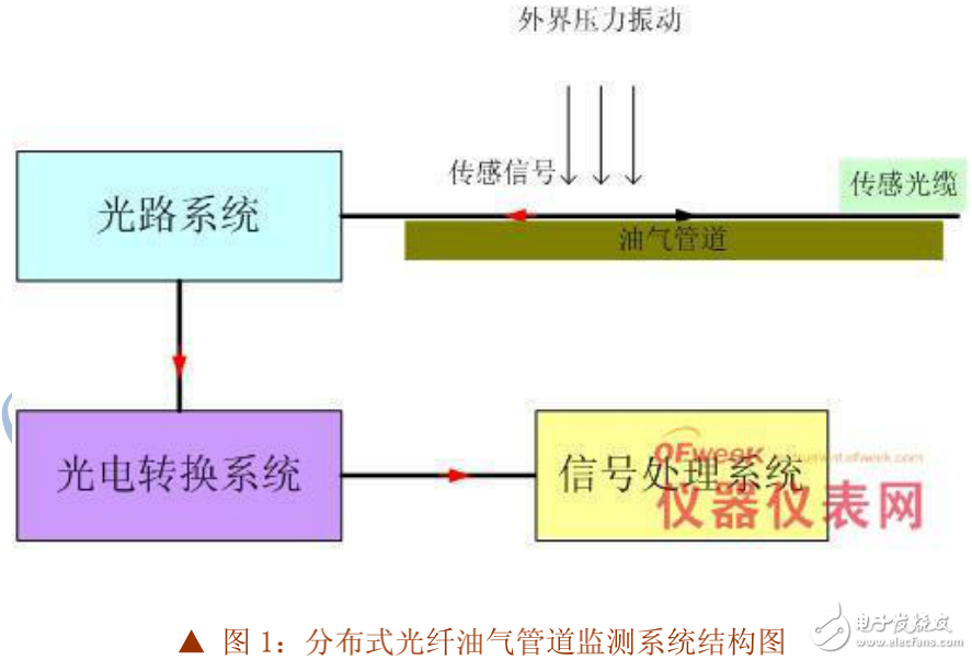 光纖傳感技術的解析與分布式光纖傳感技術在油氣管道安全監測中的應用