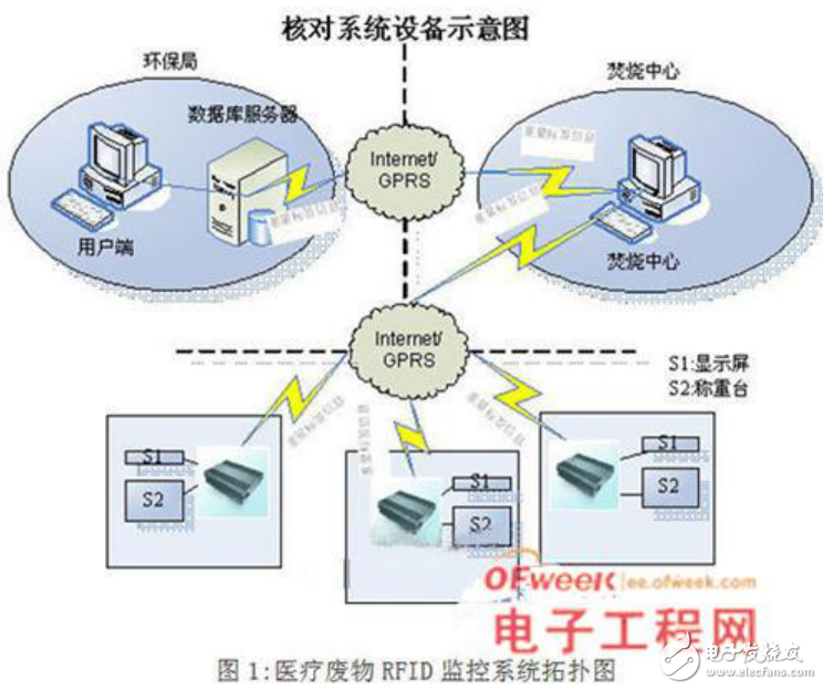 基于RFID的醫(yī)療廢物監(jiān)控系統(tǒng)的詳解