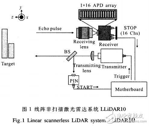 基于線陣APD探測器激光雷達系統的設計