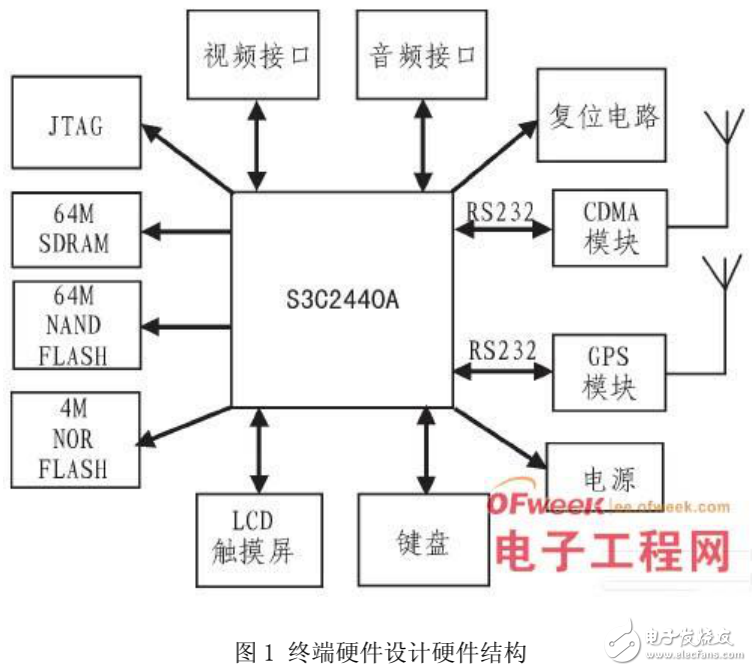 基于GPS和CDMA的物流運輸車輛監控系統的設計