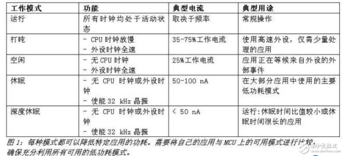 基于單片機降系統功耗的省電模式設計