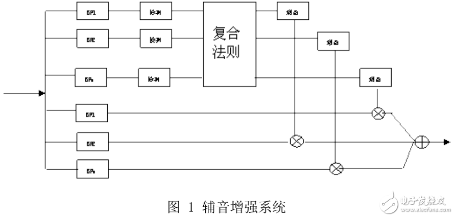 數字助聽器系統中中文語音處理的原理及其技術解析