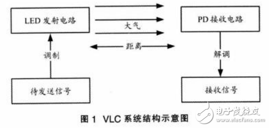 基于大功率LED陣列VLC系統的收發通路