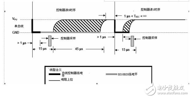 DS18B20的時序及代碼解析