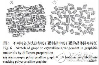 天然石墨的納米結(jié)構(gòu)分析及組裝狀態(tài)研究