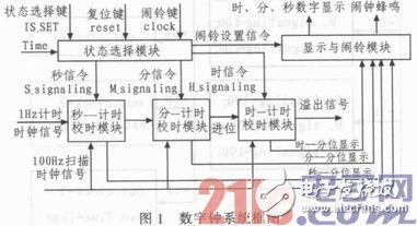 基于FPGA的數字電子鐘設計