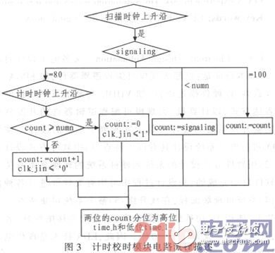 基于FPGA的數字電子鐘設計