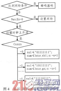 基于FPGA的數字電子鐘設計