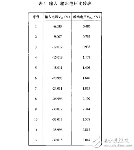 HCNR201的正負電壓測量