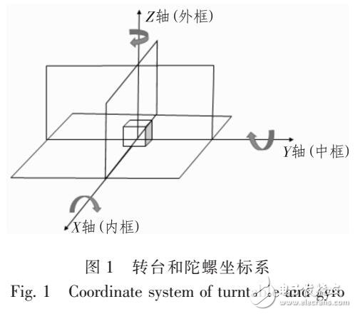 基于三軸轉(zhuǎn)臺(tái)的衛(wèi)星地面半物理仿真解耦方法