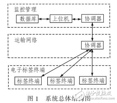 基于ZigBee無線網絡的電子標簽系統設計