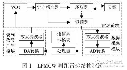 基于FPGA的LFMCW測距雷達調(diào)制信號源設(shè)計與實現(xiàn)