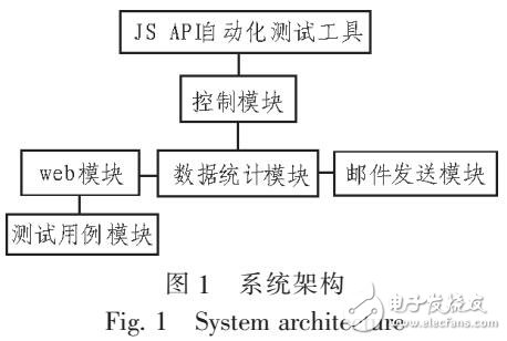 JavaScript API自動化測試方案的管理設計與實現