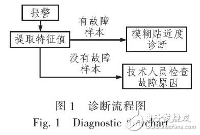 基于改進(jìn)模糊貼近算法的故障診斷方法