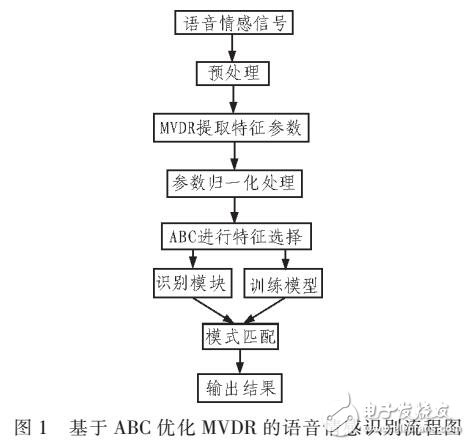 基于MVDR的語言情感特征提取