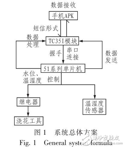 通過TC351數據處理實現遠程可控澆花系統設計