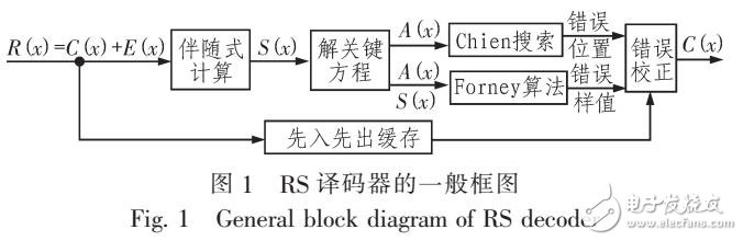 基于RS譯碼器設計和仿真