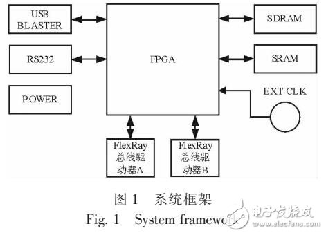 基于FPGA實現FLEXRAY通信控制器