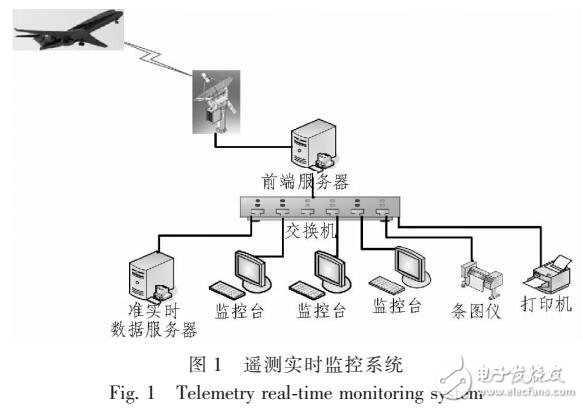 基于遙測實時系統架構的飛行試驗遙測數據實時分析軟件