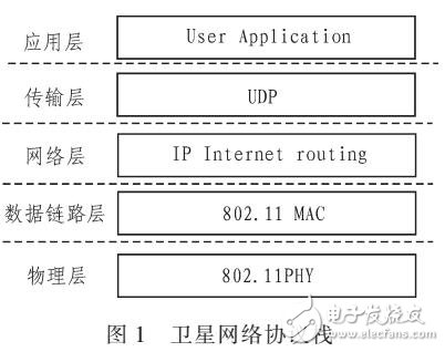 基于802.11的小衛星編隊網絡協議架構