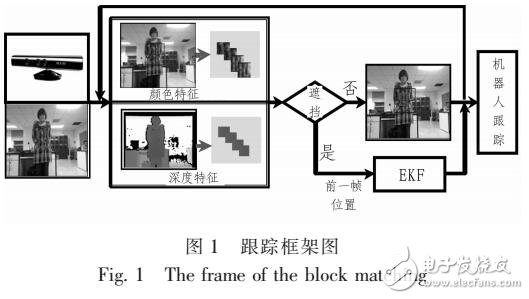 機器人目標跟蹤