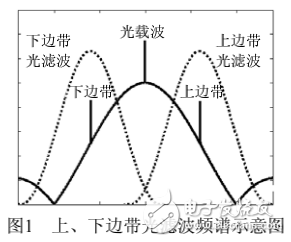 光纖通信系統(tǒng)之色散監(jiān)測的改進方法