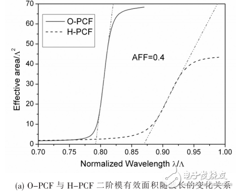 光纖激光器及其光子晶體光纖的解析