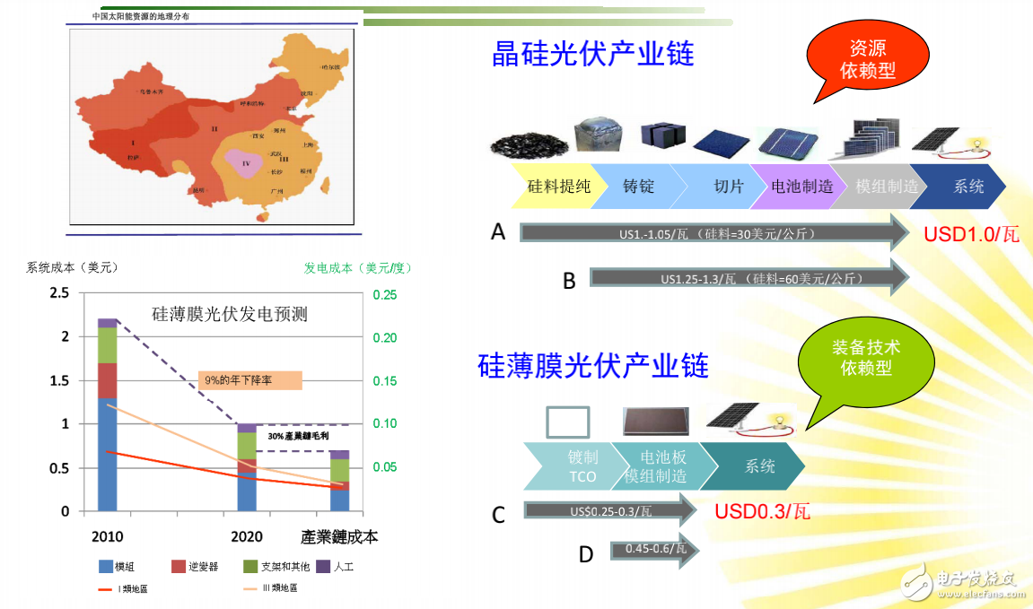 硅薄膜光伏發電技術全解析