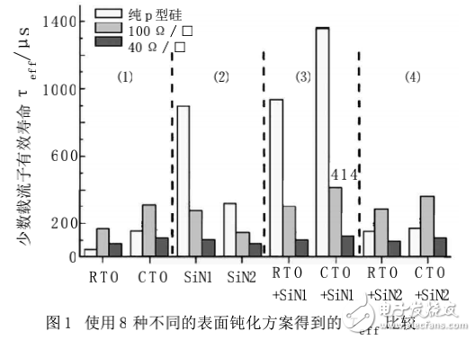 硅太陽電池表面鈍化技術(shù)的解析與比較