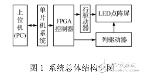 基于FPGA的LED大屏幕控制系統(tǒng)的設計