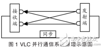 基于MIMO技術(shù)的可見光并行通信系統(tǒng)原理及研究