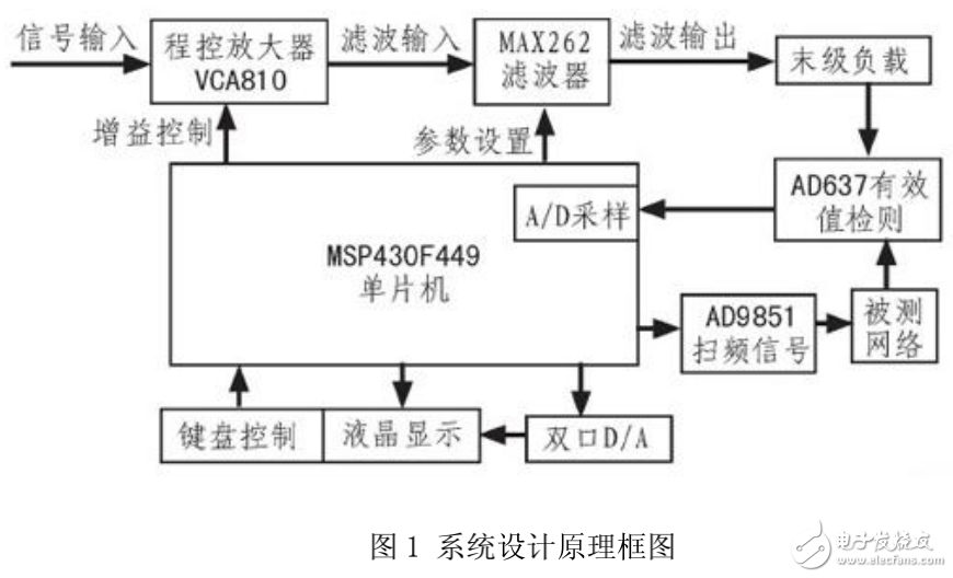 基于單片機(jī)的可編程濾波器的設(shè)計(jì)與實(shí)現(xiàn)