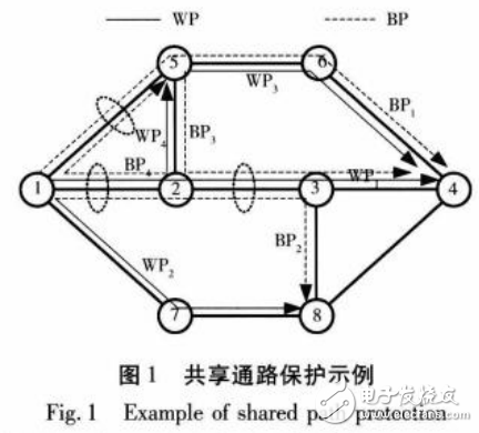 波分復用節能光網絡抗毀保護算法的研究