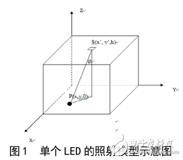 可見光通信技術(shù)的優(yōu)勢(shì)及其白光LED陣列光源的光功率分布的研究