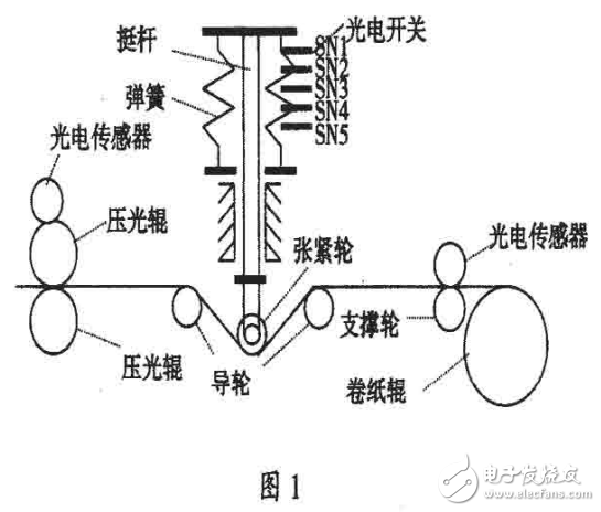 PLC和變頻器在造紙機(jī)上的應(yīng)用