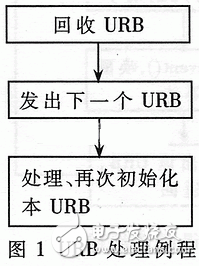 Linux下USB攝像頭驅動程序開發解析