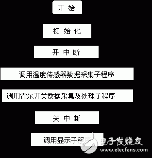 深度解讀關于單片機的車用數字儀表系統技術