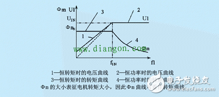 如何看待電動機功率、轉速、扭矩之間的關系