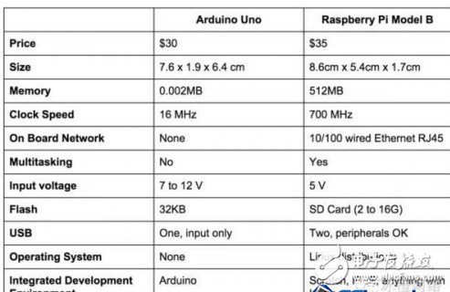 arduino和樹莓派的區別