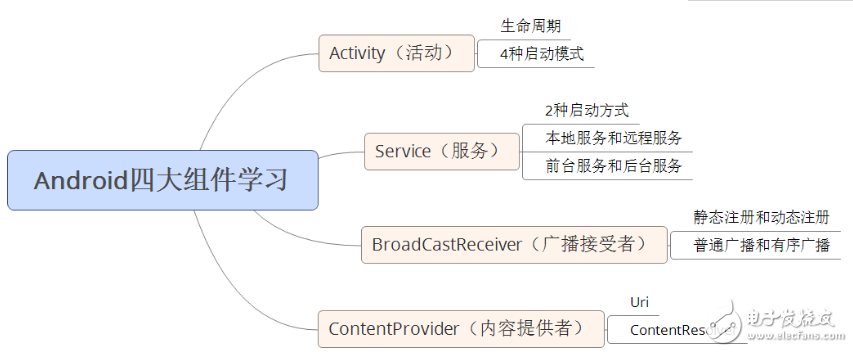 自學(xué)andriod的app開(kāi)發(fā)