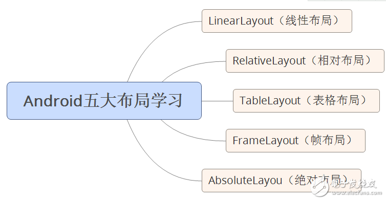 自學(xué)andriod的app開(kāi)發(fā)