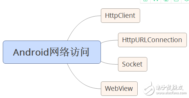 自學(xué)andriod的app開(kāi)發(fā)