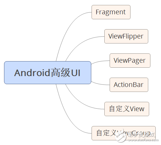 自學(xué)andriod的app開(kāi)發(fā)